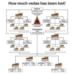 How much vedas has been lost!