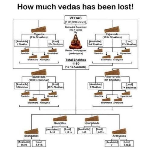 How much vedas has been lost!